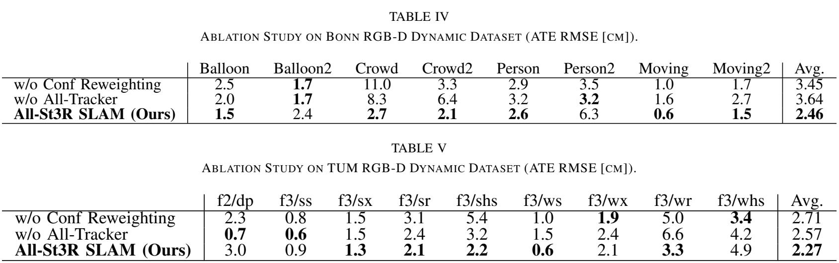 Ablation Study Results